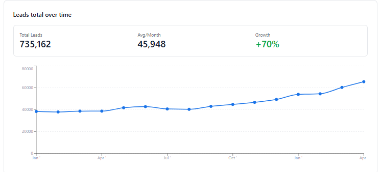 Line chart of Perfect Cabin total leads per month